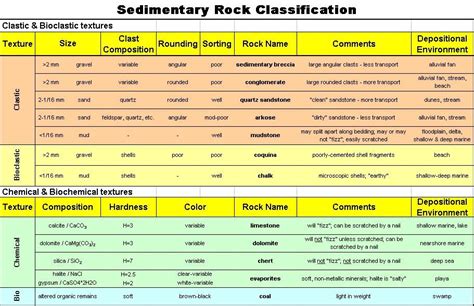 Sedimentary Rock Classification | Geology | Pinterest ...