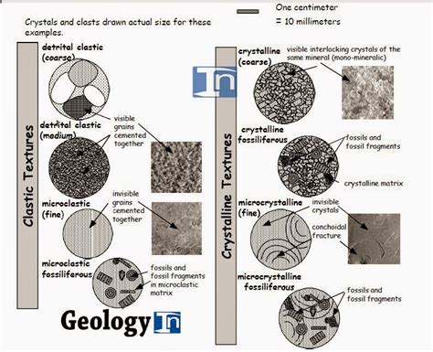 Sedimentary Textures and Classification of Clastic ...