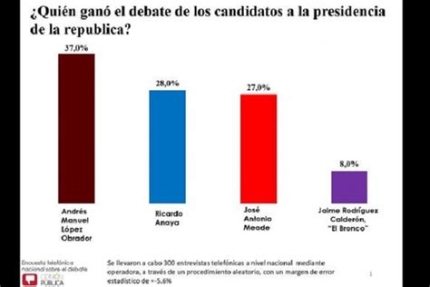 Según encuesta, AMLO ganó el segundo debate presidencial ...