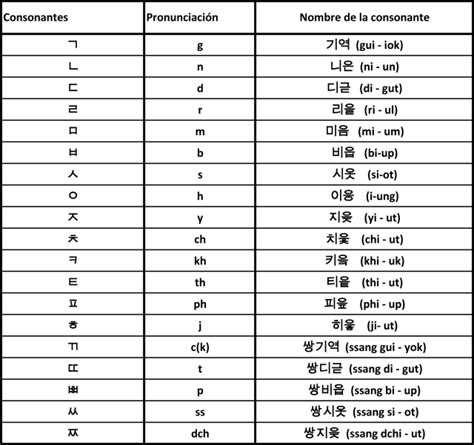 Segunda Práctica – Aprendiendo Hangul | Cuentos Coreanos