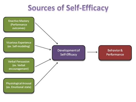 Self Efficacy Theory: Bandura s 4 Sources of Efficacy Beliefs
