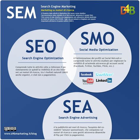 SEM   SEO   SMO   SEA | Infographic | Pinterest | Seo, Seo ...