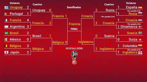 Semifinales del Mundial 2018 de fútbol: cuadro y ...