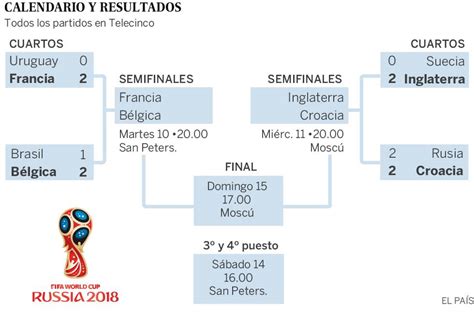 Semifinales del Mundial de fútbol: horarios y resultados ...