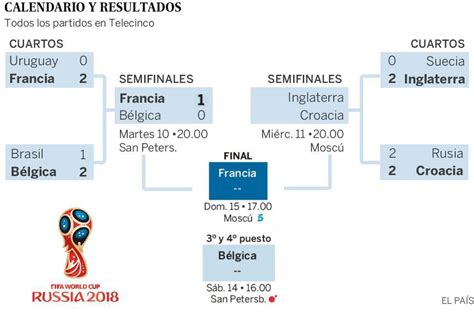 Semifinales del Mundial de fútbol: horarios y resultados ...