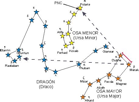 Senderos para encontrar las estrellas principales