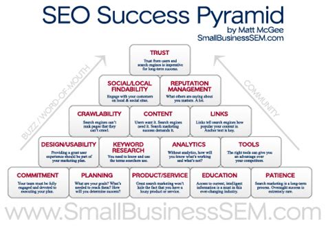 SEO Success Pyramid The Fundamentals of SEO Strategy ...