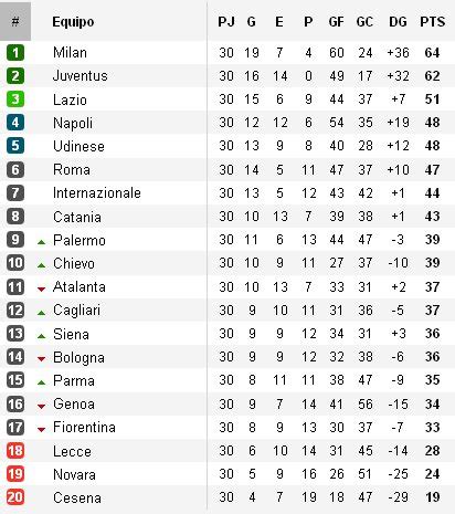 Serie A 2011/12: resultados y clasificación de Jornada 30