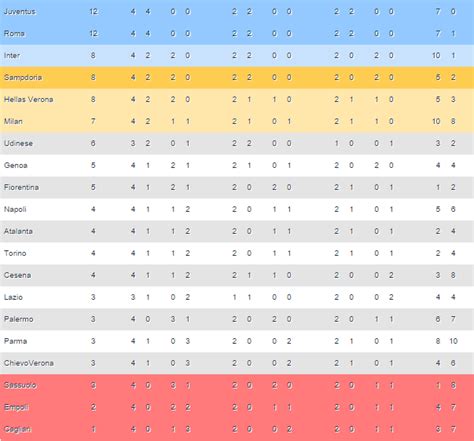 Serie A 2014 2015: resultados y clasificación Jornada 4