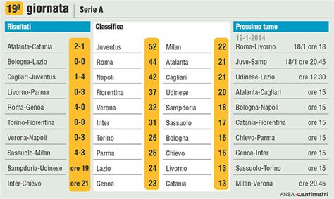 Serie A, risultati e classifica della 19ma giornata   Il Post