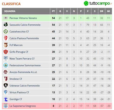 Serie B Femminile: 5 0 al Pescara e il Sassuolo si porta ...