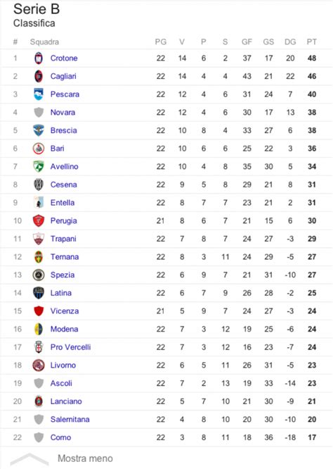 Serie B, la classifica dopo 22 giornate: Ascoli con due ...