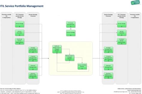 Service Portfolio Management | IT Process Wiki