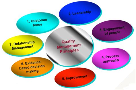 Seven principles of Quality management by Pretesh Biswas ...