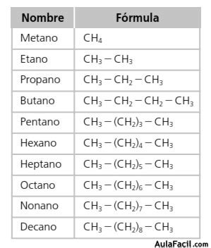 ⏩Formulación química orgánica: hidrocarburos saturados ...