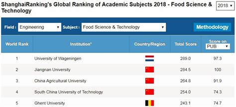 Shanghai Ranking 2018: WUR beste in landbouwwetenschappen ...