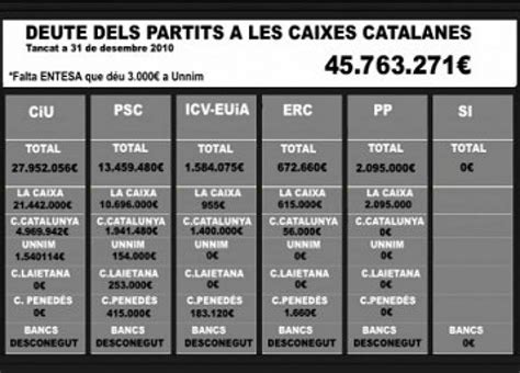 SI denuncia que els partits polítics catalans deuen 45 ...