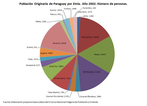 SICPY :: Distribución de la Población Originaria por Etnias