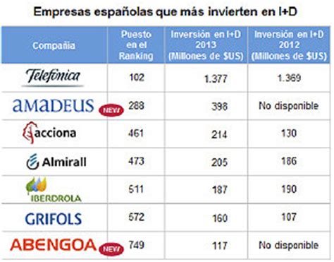 Siete empresas españolas están entre las 1.000 más ...