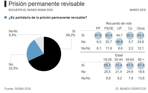 SigmaDos: la mayoría apoya la prisión permanente revisable ...
