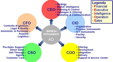 Significato sigle CEO, CIO, COO, CSO e CFO