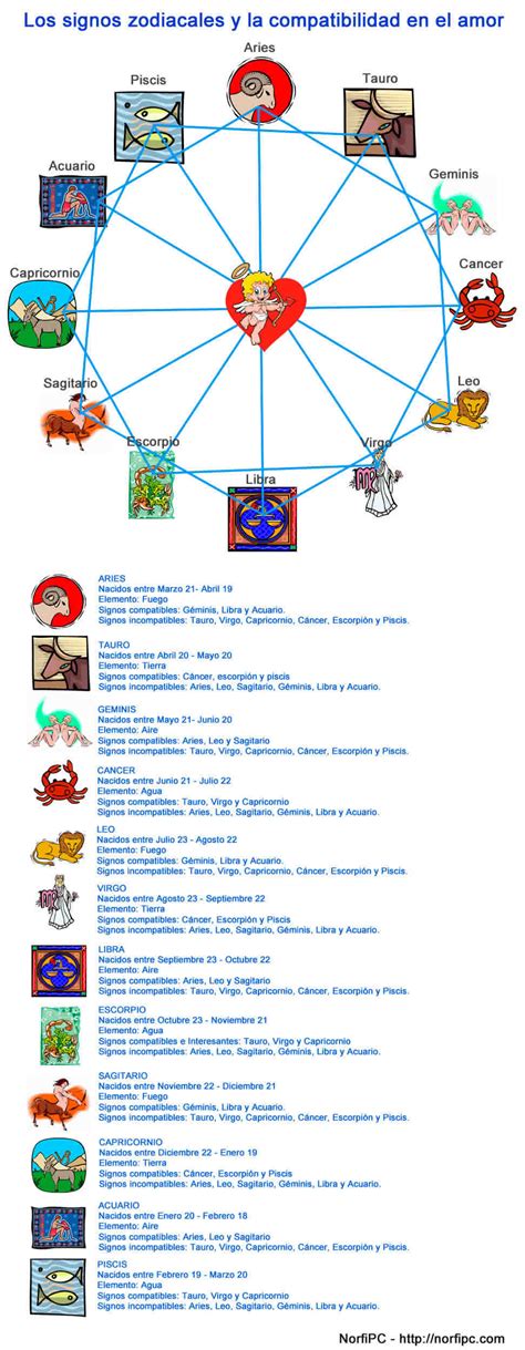 Signos del zodiaco y del horóscopo