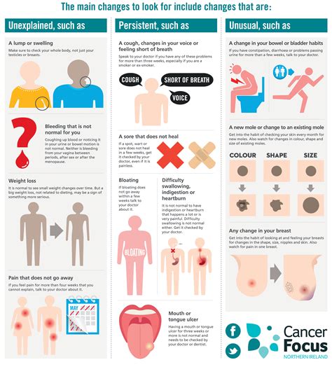 Signs and symptoms – Cancer Information – Cancer Focus NI