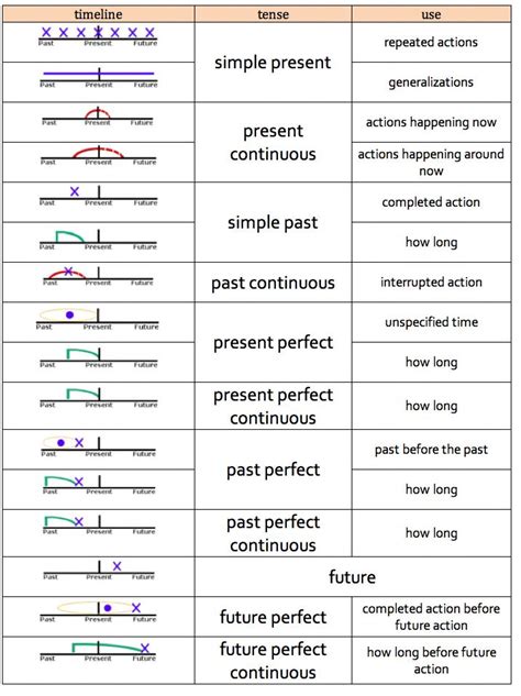 simple chart depicting all verb tenses in english ...