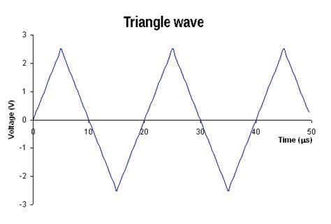 Sine, Square, Pulse, Triangle, and Sawtooth Waves in Audio ...