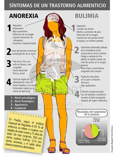 Sintomas de la Anorexia | Psicología | Pinterest | Salud ...