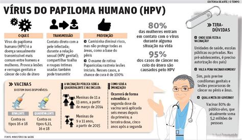 Sintomas do HPV No Homem, Na Boca, Feminino e No Útero