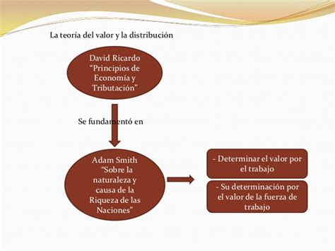 Sistema clasico  Adam Smith, David Ricardo