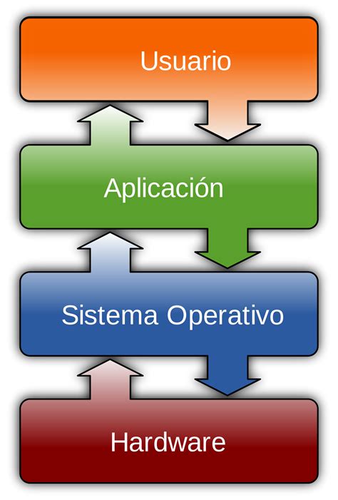 Sistema operativo   Wikipedia, la enciclopedia libre