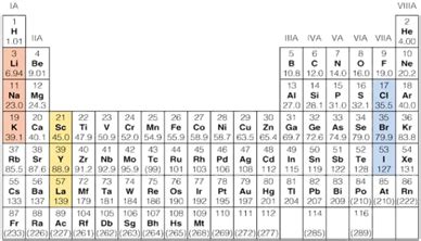 Sistema periódico de los elementos químicos