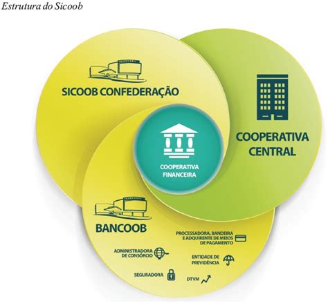 Sistema Sicoob   Portal do Cooperativismo Financeiro