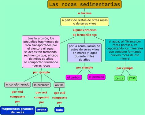 Snap Las rocas sedimentarias: proceso sedimentario y ...