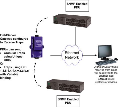 SNMP Gateway