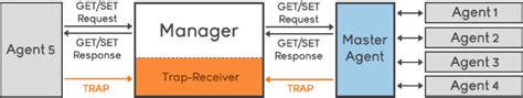 SNMP traps explained | Noction