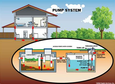 Snohomish septic pumping information   Sultan Pumper
