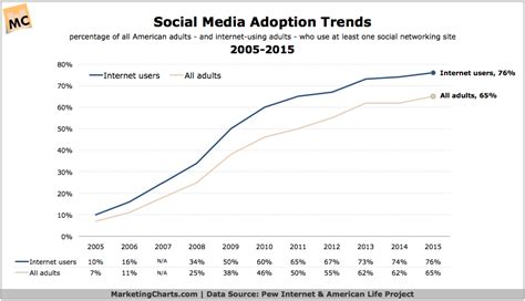 Social Media Update: Adoption Trends, by Demographic ...
