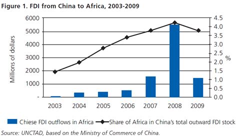 Social responsibility of Chinese investment in Africa ...