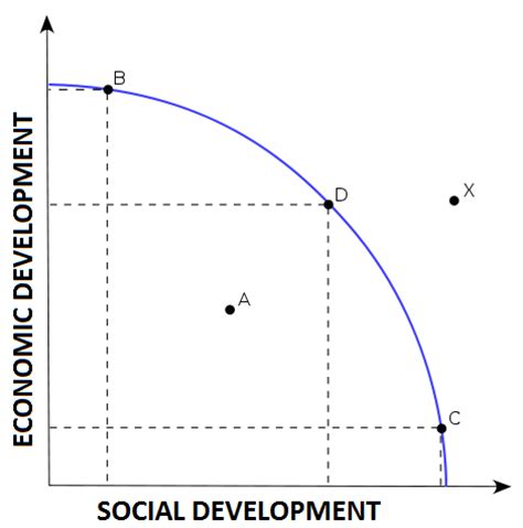 Social vs Economic development | The traveling experientialist