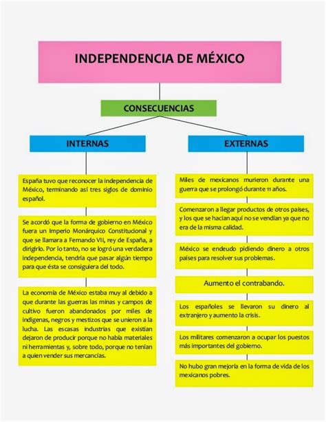 Sociales CEUJA Tercero: Independencia de México ...