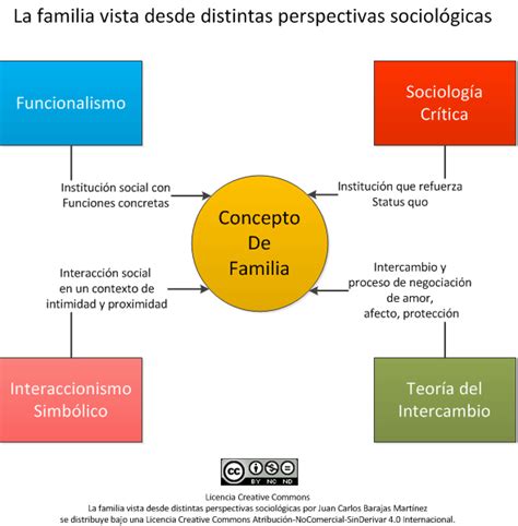 Sociología Divertida: La familia vista desde distintas ...
