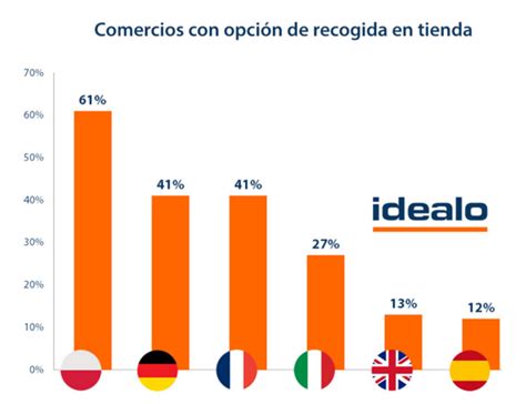 Solo el 26% de los eCommerce españoles ofrece alternativas ...