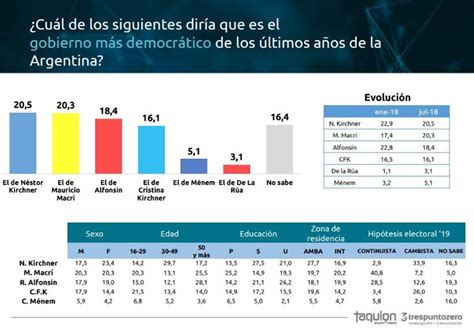 Sondeo: Cristina Fernández derrotará a Macri en elecciones ...