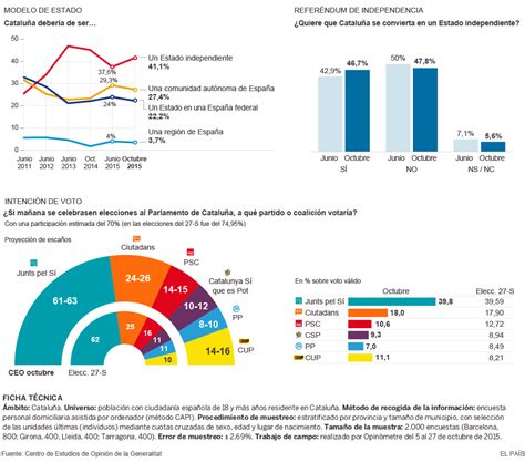 Sondeo de la Generalitat sobre la independencia e ...