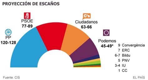 Sondeo elecciones generales 20 D en España   Taringa!