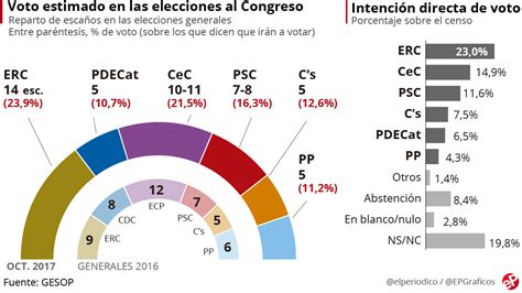 Sondeo elecciones generales Catalunya: ERC toma ventaja en ...