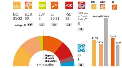 Sondeo en Cataluña: Separatistas, a solo 1 o 2 escaños de ...